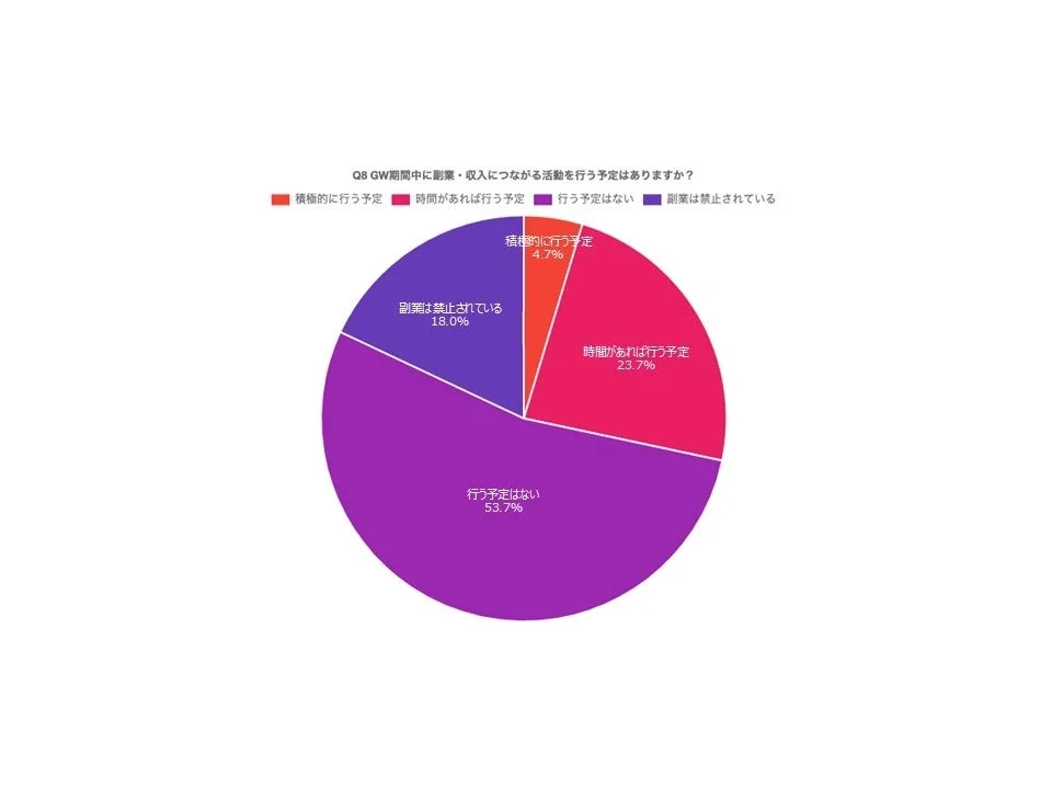 GW期間中に副業・収入につながる活動を行う予定