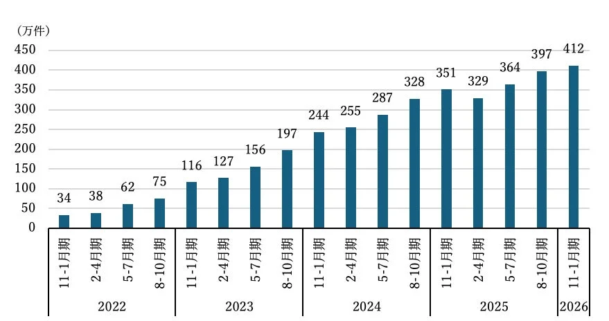 全国・スポットワーク募集件数(オファー)
