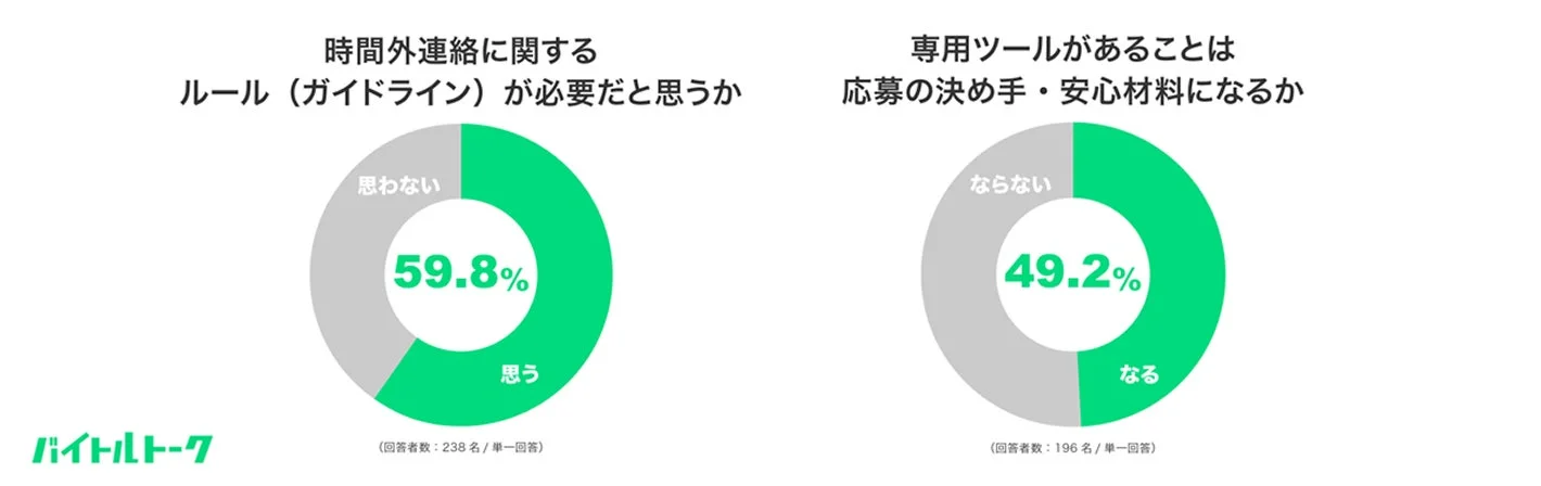 時間外連絡に関するルールやガイドラインの必要性、および専用ツールが応募の決め手・安心材料になるかについてのアンケート結果を示したドーナツグラフです。時間外連絡のルールが必要だと考える人が59.8%、専用ツールが安心材料になると考える人が49.2%です。