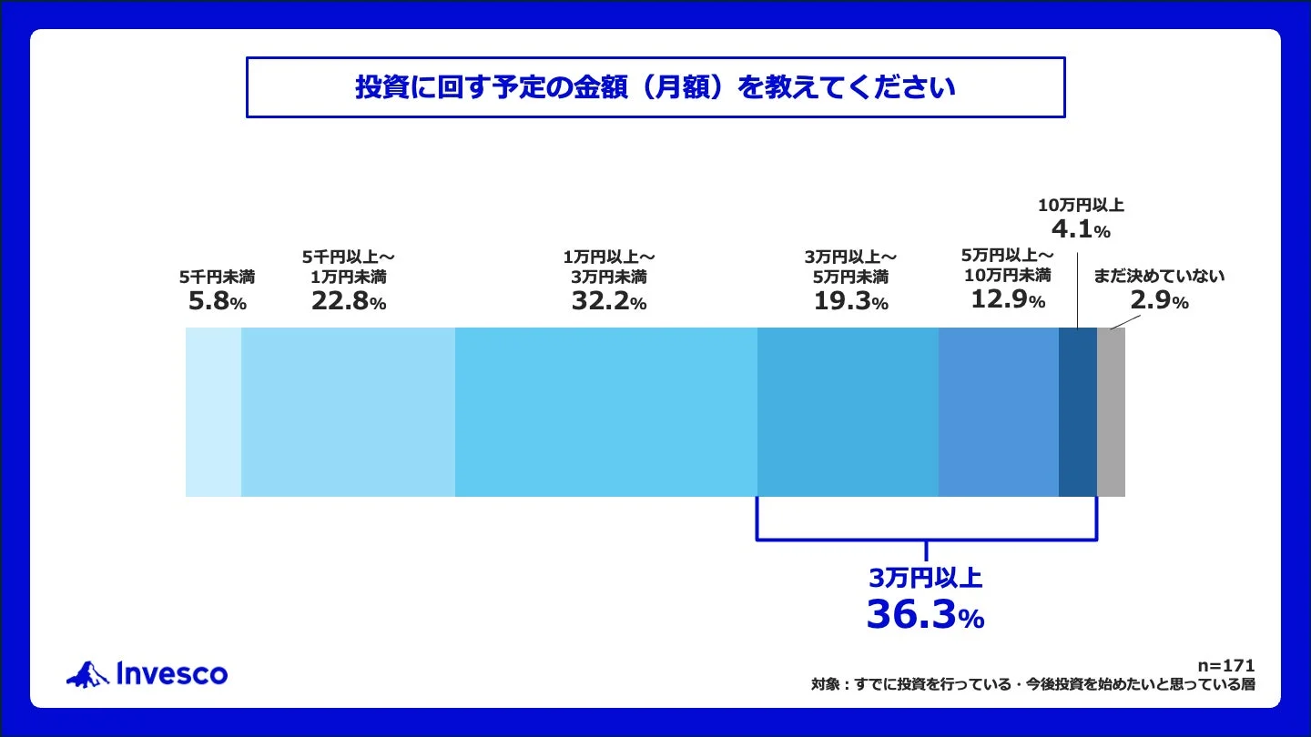 投資に回す予定の金額（月額）を教えてください