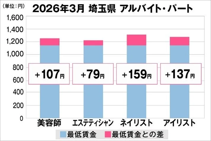 2026年3月 埼玉県 アルバイト・パートの時給