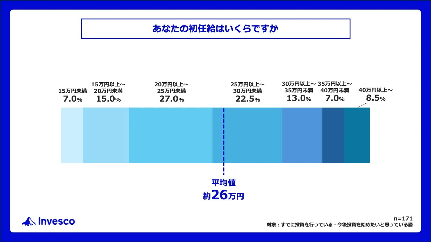 あなたの初任給はいくらですか