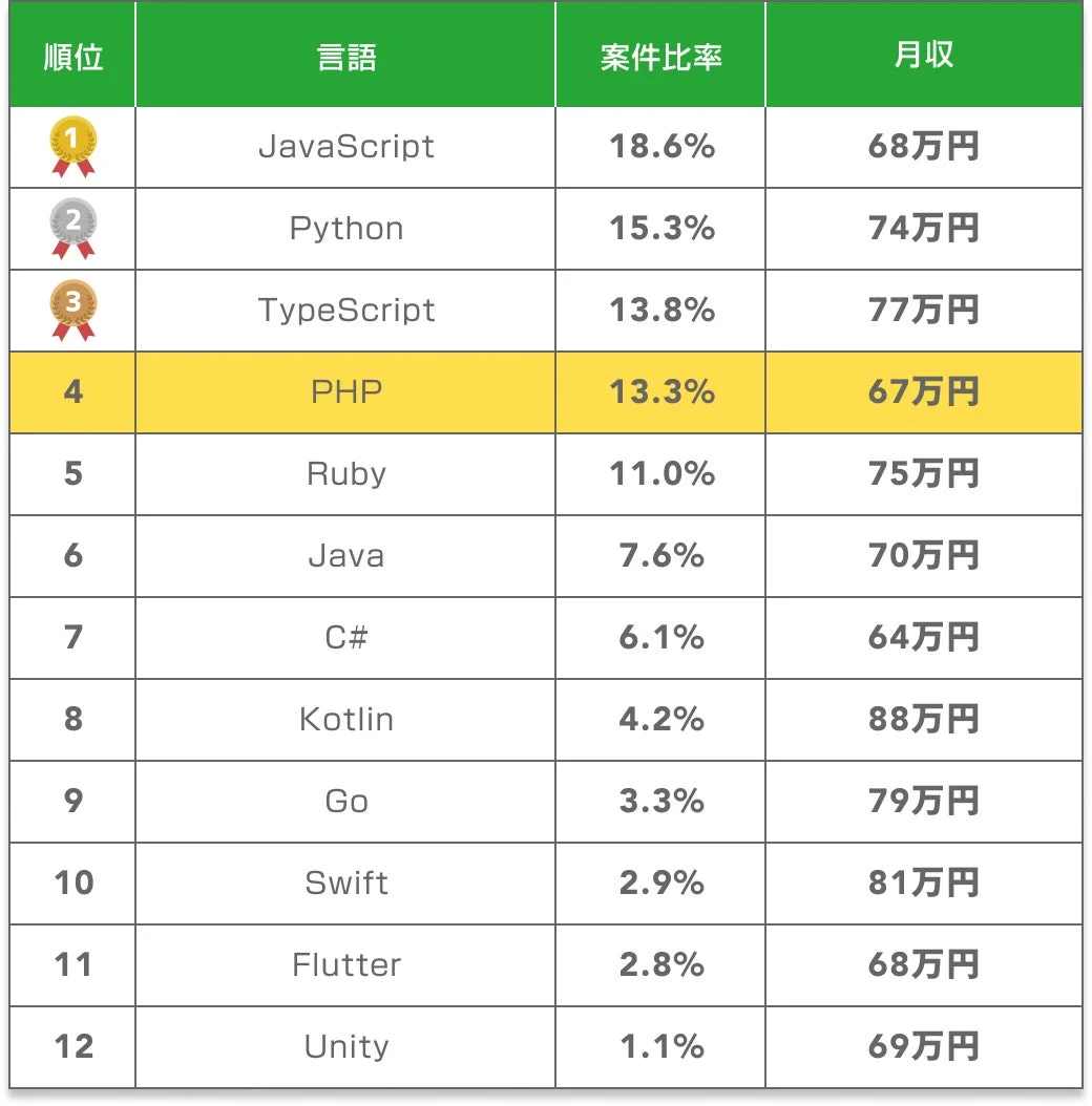 主要なプログラミング言語について、案件比率と平均月収を順位付けした表
