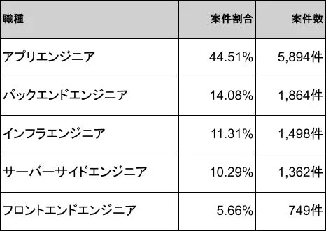 エンジニアの職種別の案件割合と案件数を示した表です。アプリエンジニアが最も多く、バックエンド、インフラ、サーバーサイド、フロントエンドエンジニアが続きます。