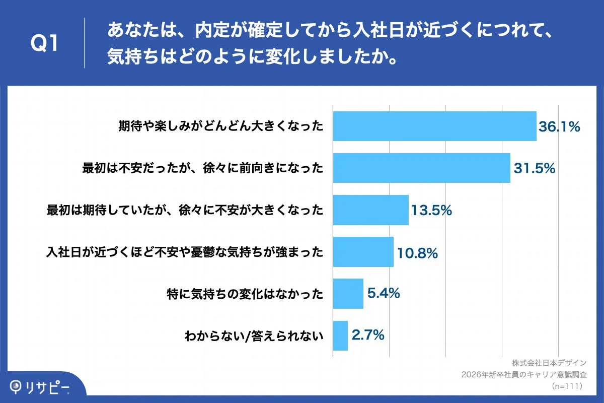 内定確定から入社日までの気持ちの変化