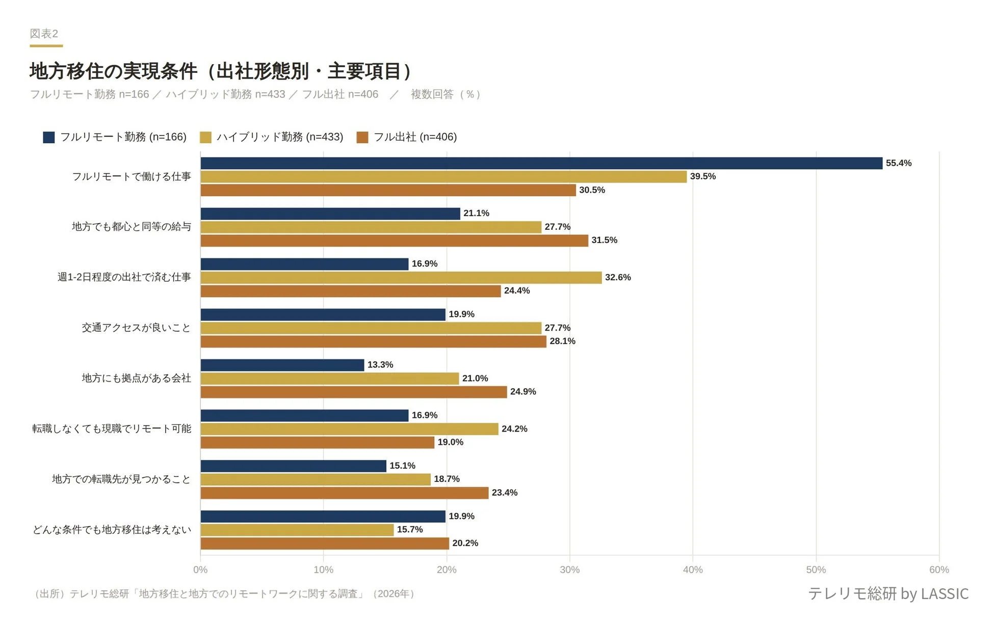 地方移住の実現条件（出社形態別・主要項目）