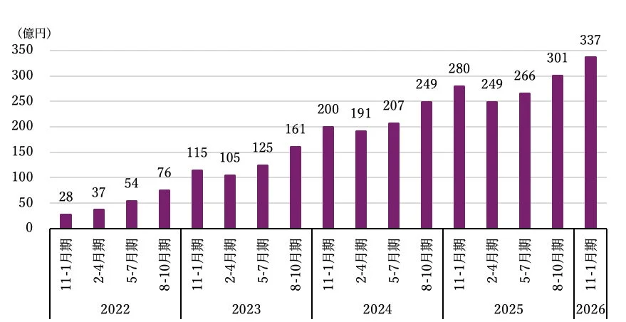 全国・タイミーを利用したスポットワークの総賃金額(実績)
