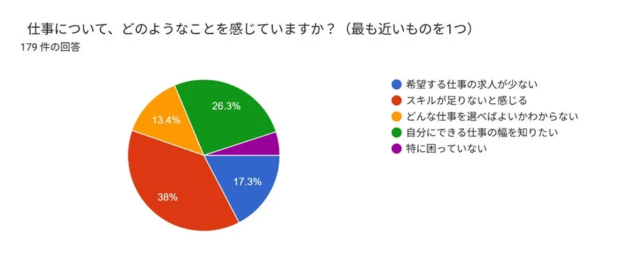 仕事について感じることに関するアンケート結果