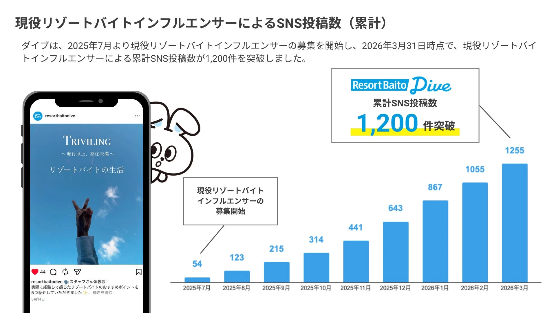 現役リゾートバイトインフルエンサーの累計SNS投稿数を示す資料