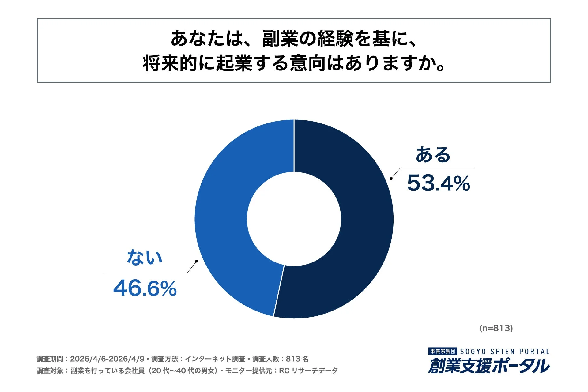 副業経験者の起業意向