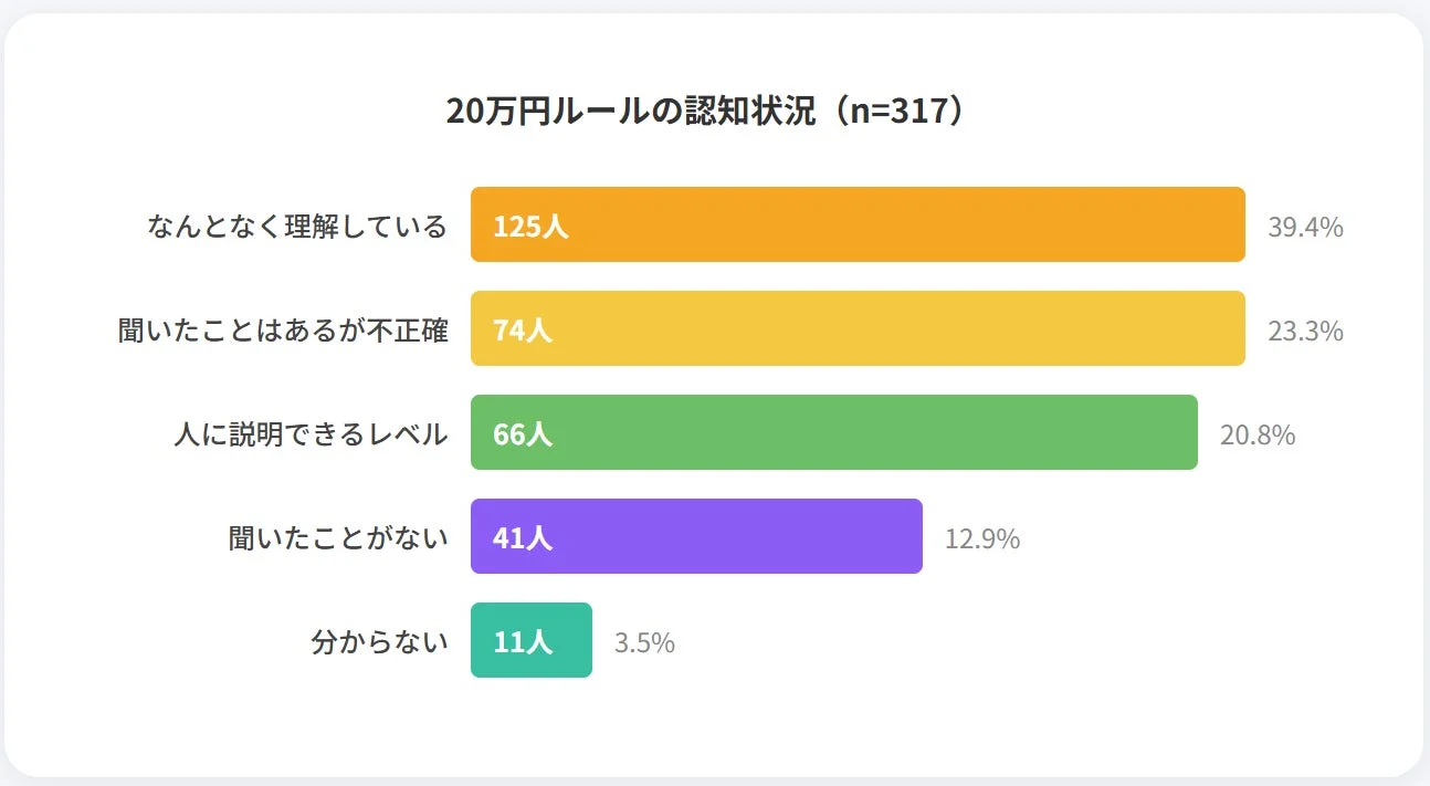 20万円ルールの認知状況
