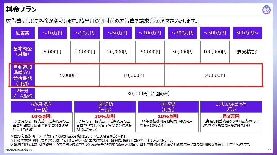 広告費に応じた基本料金、自動追加機能/AI分析機能の月額費用、2年分のデータ取得料金、複数契約期間での割引、コンサルティングプランを提示する料金表です。