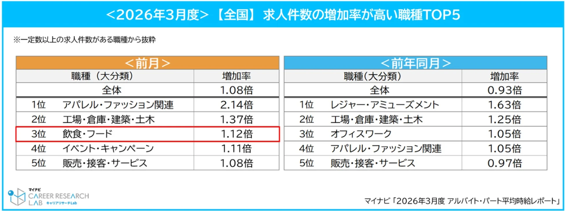 全国の求人件数の増加率が高い職種TOP5