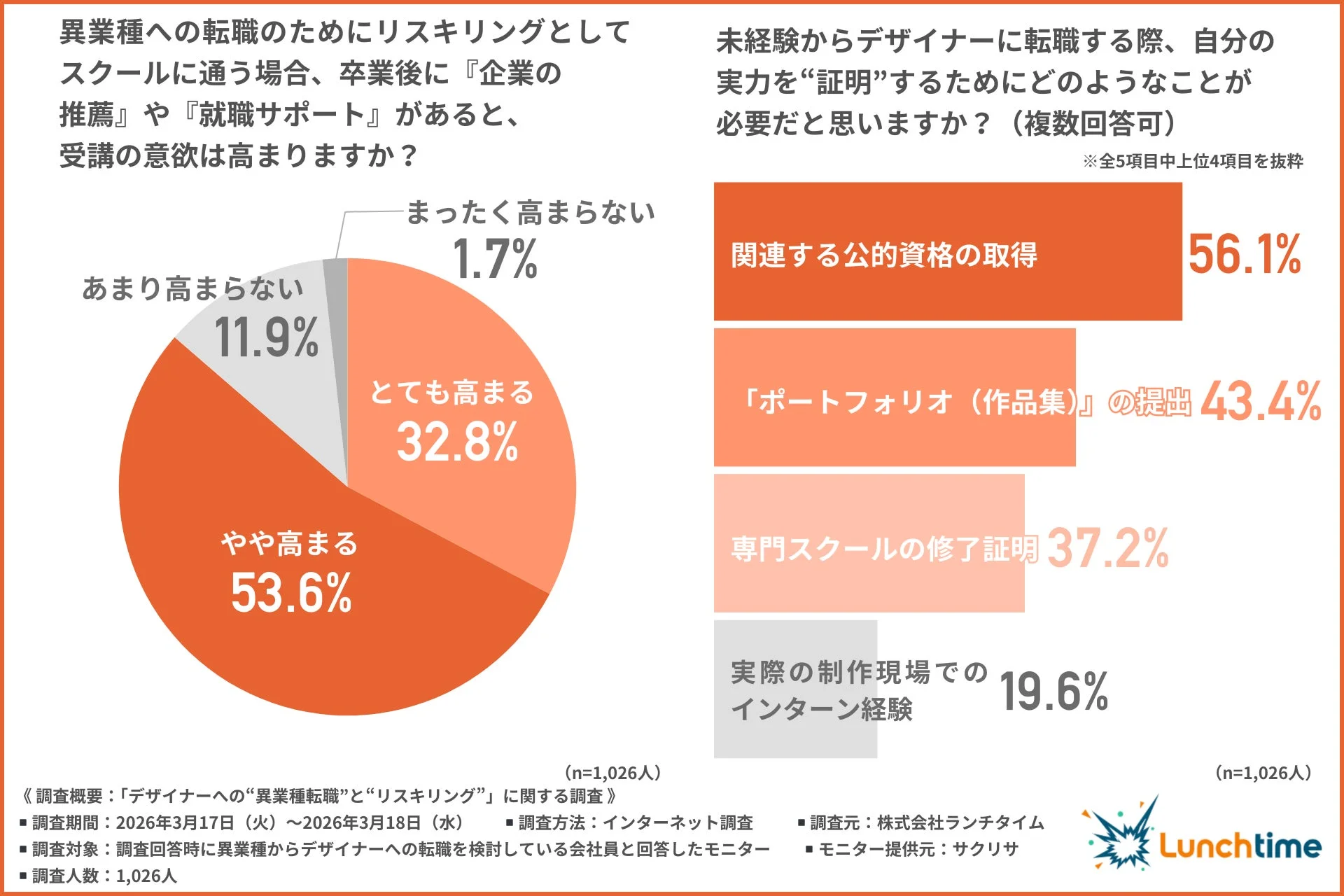 異業種からデザイナーへの転職に関する調査結果