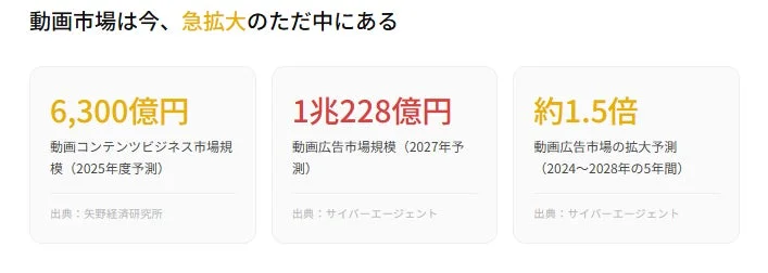 動画市場の拡大を示すグラフ