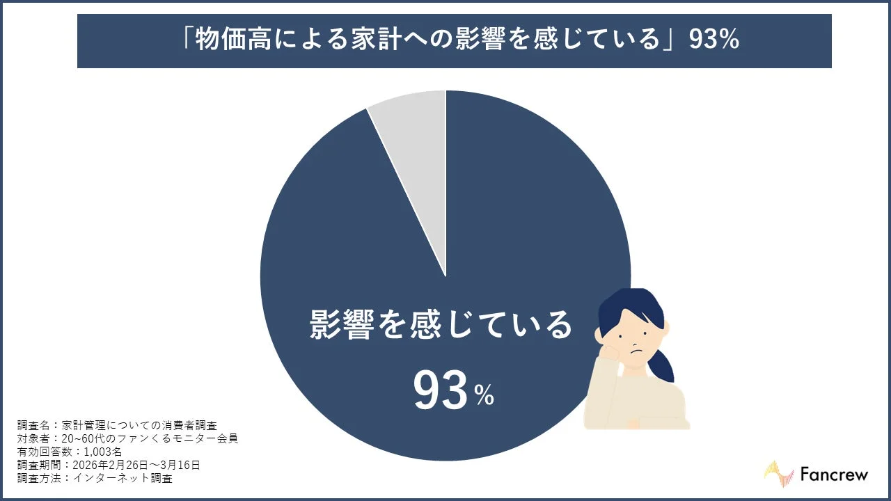 物価高による家計への影響を感じている