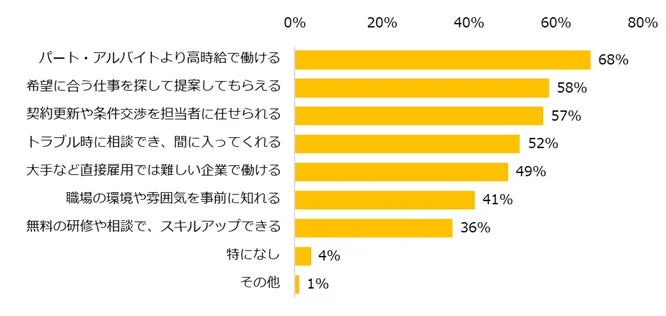 働き方のメリットに関する調査結果を示す棒グラフ