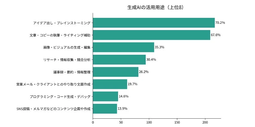 生成AIの活用用途上位8項目を示す棒グラフ