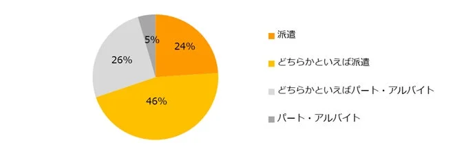 異なる雇用形態の割合を示す円グラフ