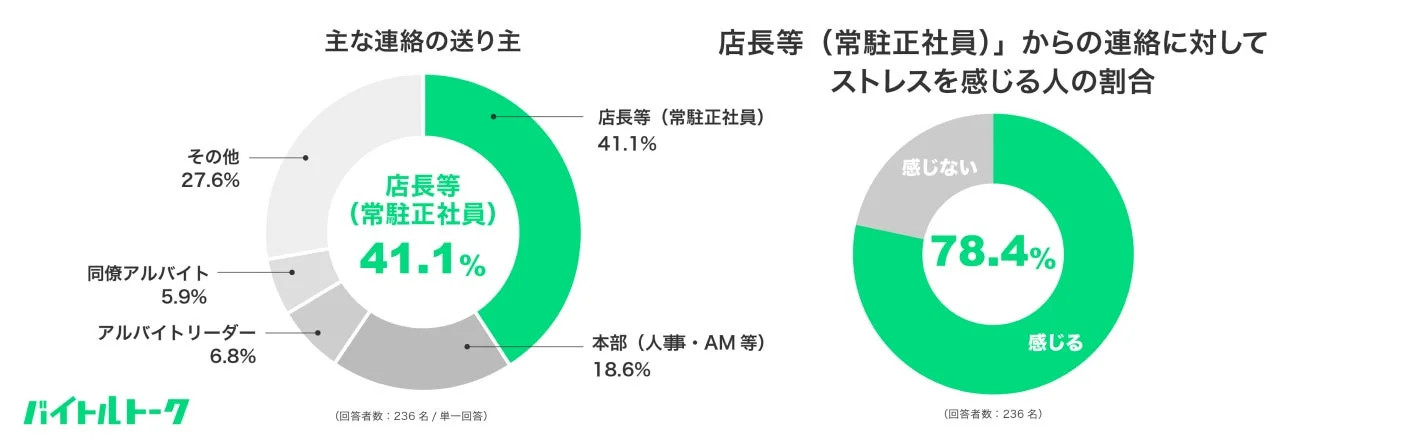 職場の「主な連絡の送り主」と「店長等（常駐正社員）からの連絡に対するストレス」に関するアンケート結果を示すグラフです。連絡の送り主は店長等が41.1%で最も多く、その店長等からの連絡に78.4%の人がストレスを感じていることが分かります。
