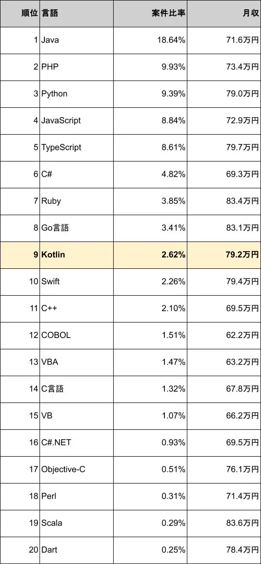 プログラミング言語の案件比率と月収をランキング形式で示した表です。Javaが案件比率で首位、RubyやGo言語が高月収であることが分かります。