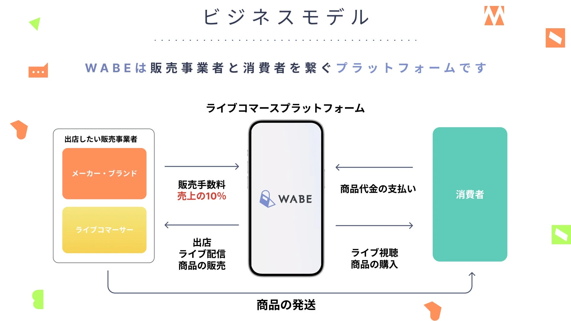 WABEのライブコマースビジネスモデル図