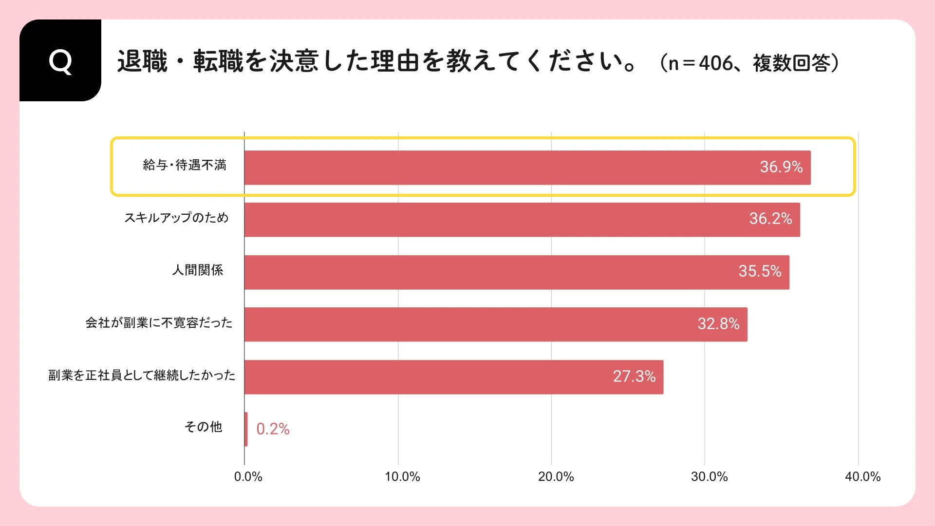 退職・転職を決意した理由を教えてください。(n=406、複数回答)