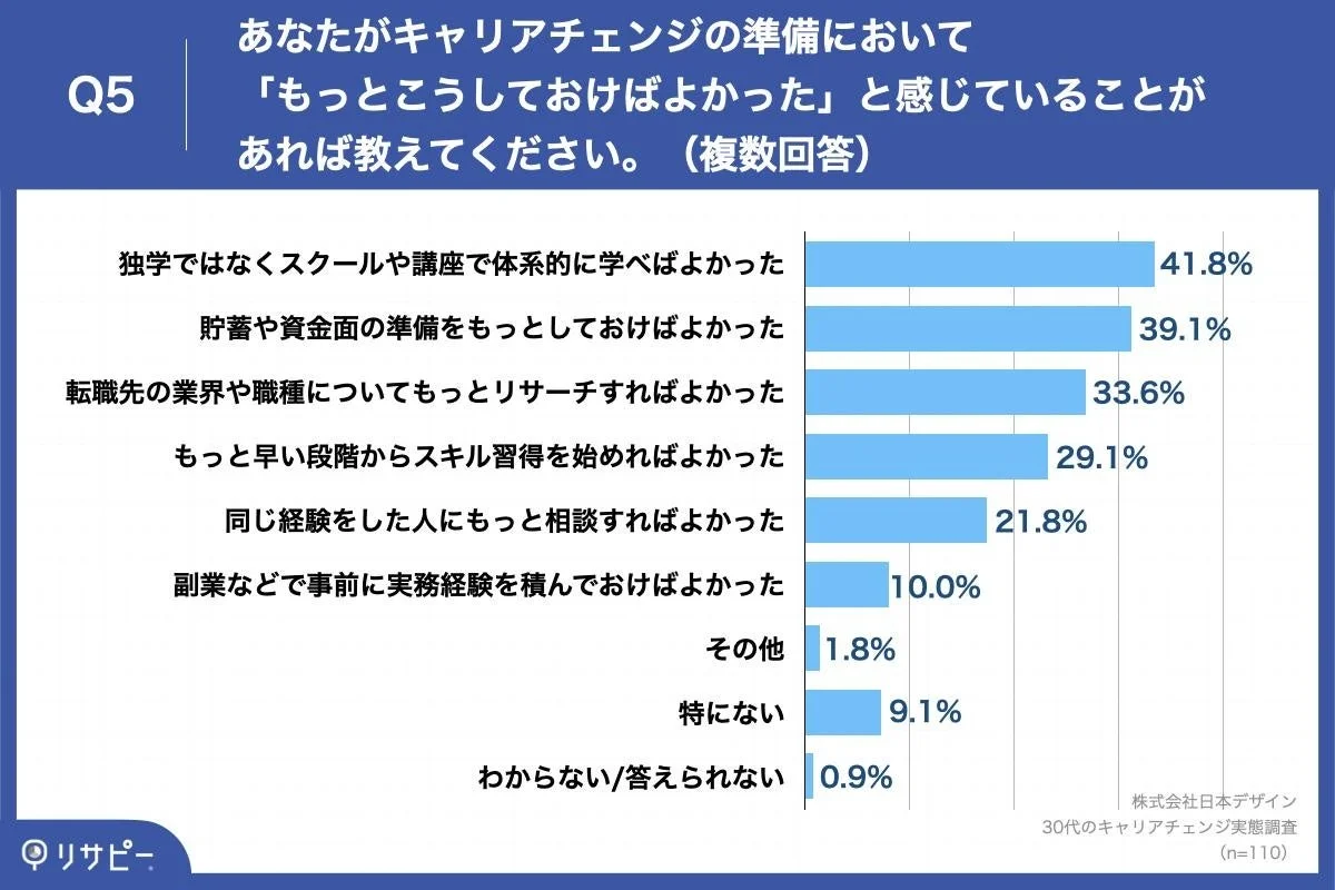 キャリアチェンジの準備における後悔
