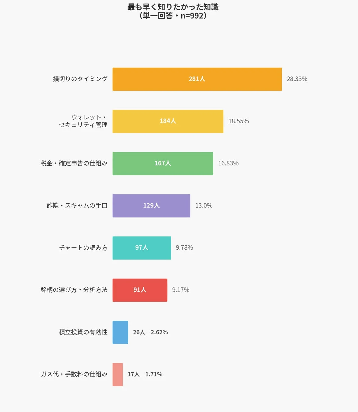 最も早く知りたかった知識 (単一回答・n=992)