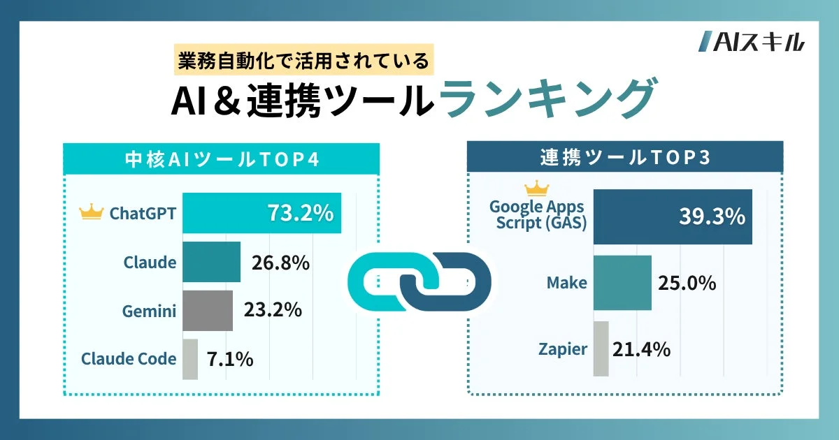 業務自動化で活用されているAIツールと連携ツールのランキング