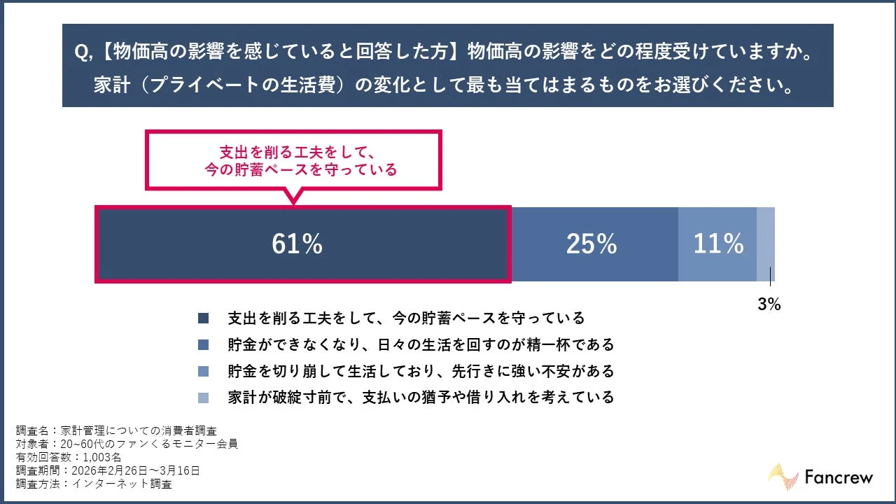 物価高の影響をどの程度受けていますか