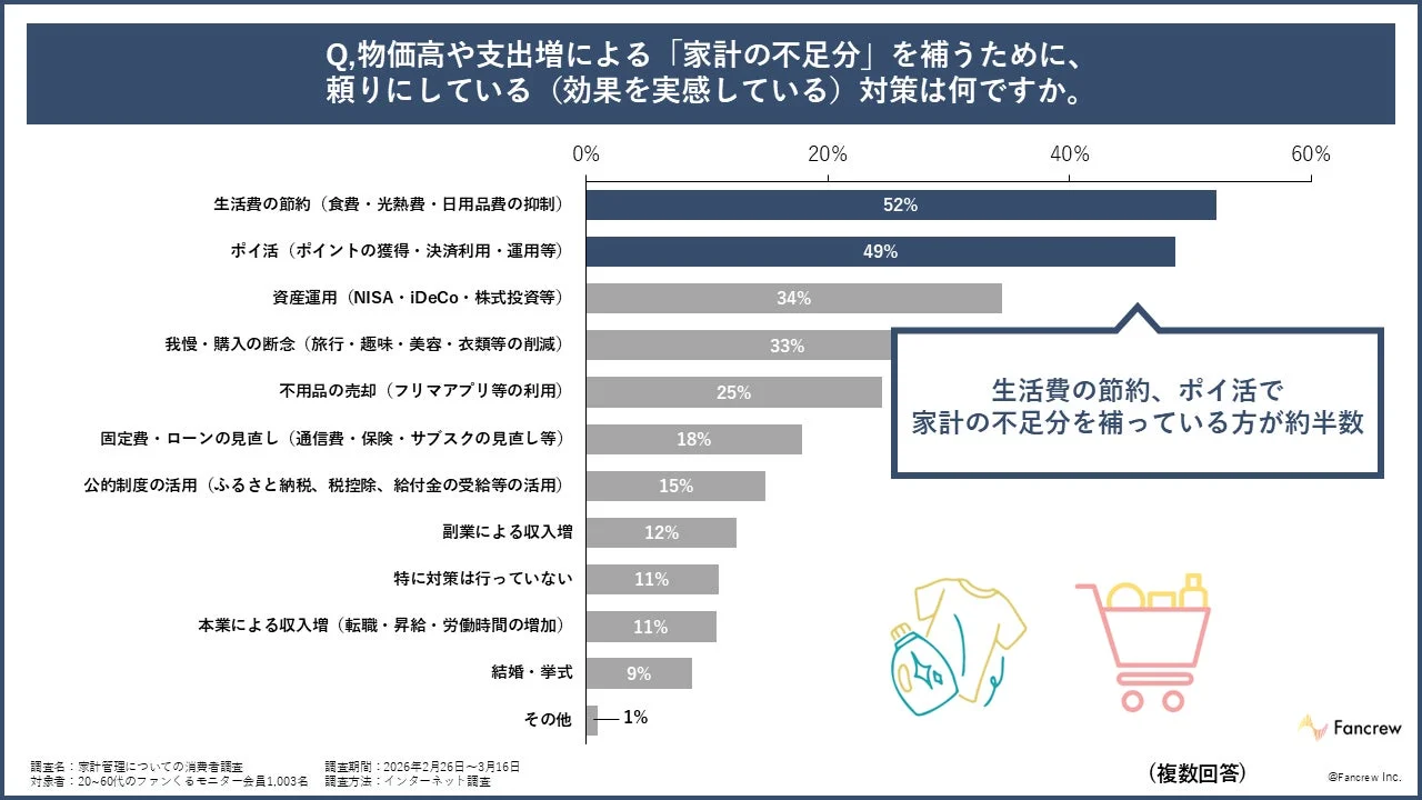 家計の不足分を補うための対策