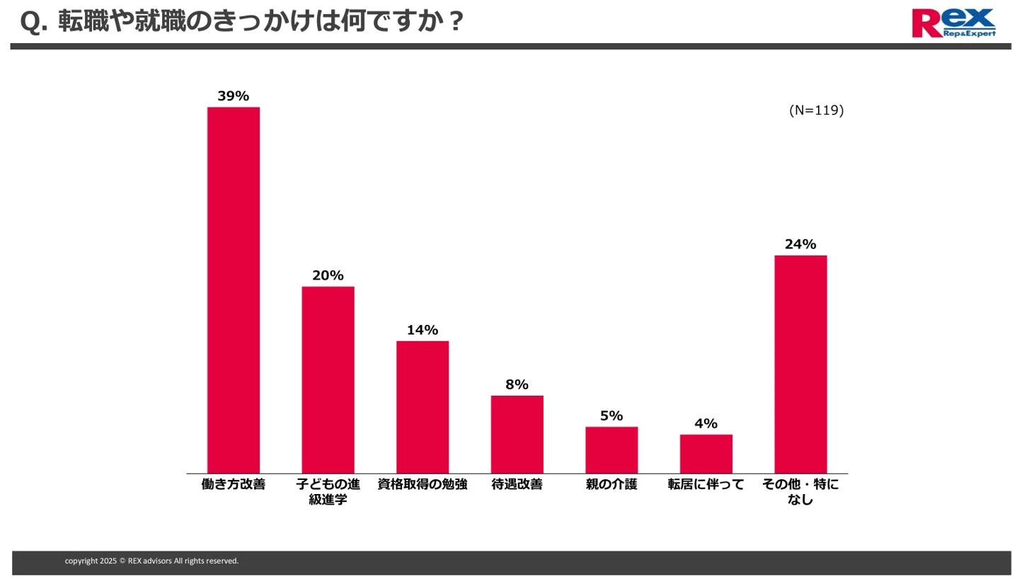 転職や就職のきっかけ