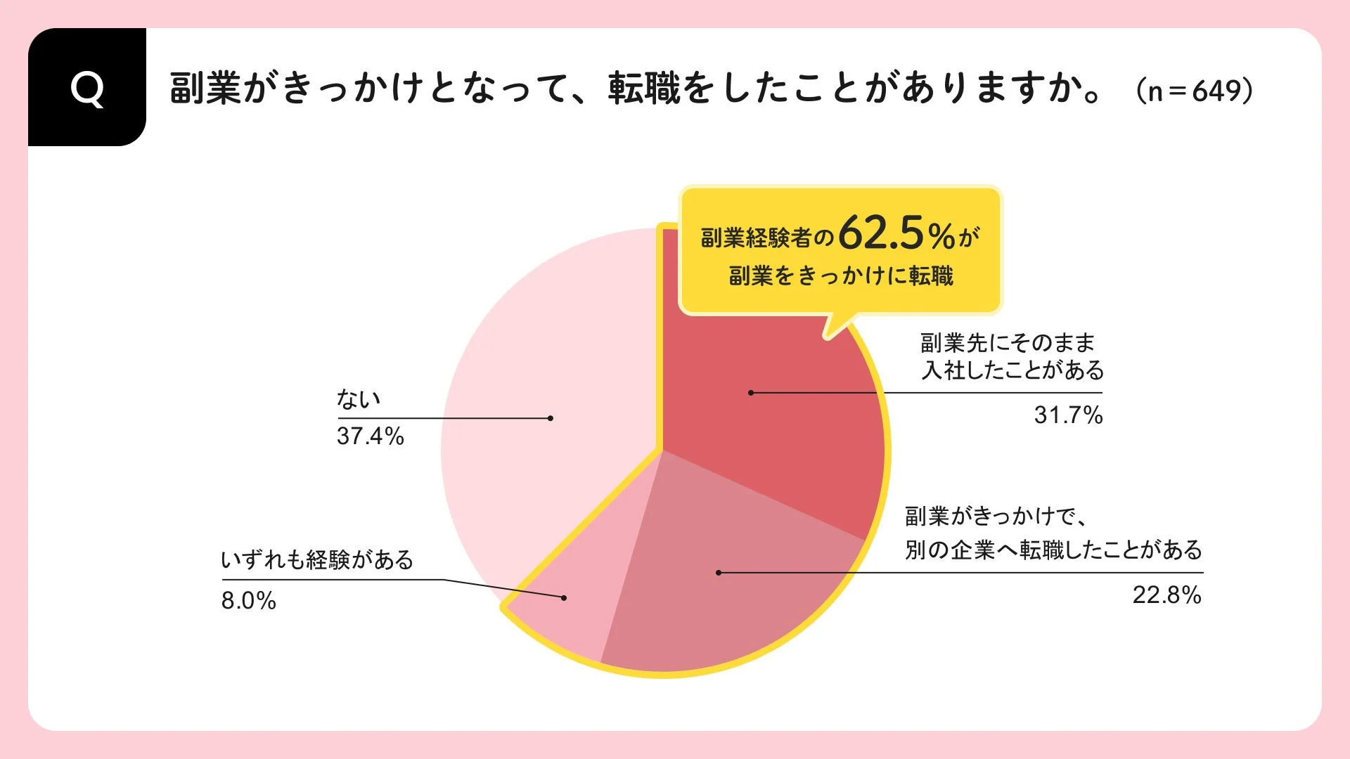 副業がきっかけとなって、転職をしたことがありますか。(n=649)