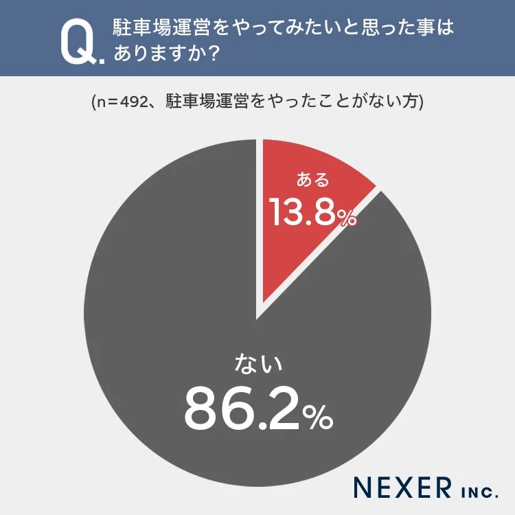 駐車場運営をやってみたいと思った事はありますか？