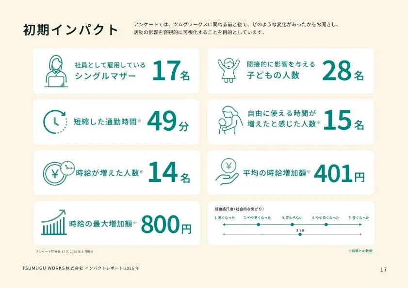 初期インパクトデータ