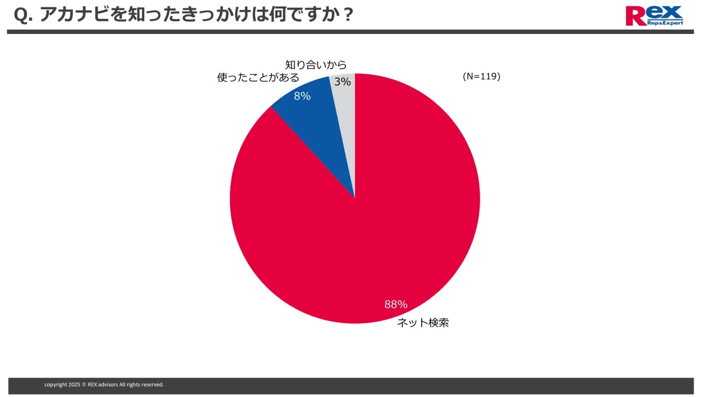 アカナビを知ったきっかけ