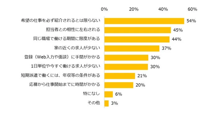 仕事探しや働き方における課題をパーセンテージで示した棒グラフ