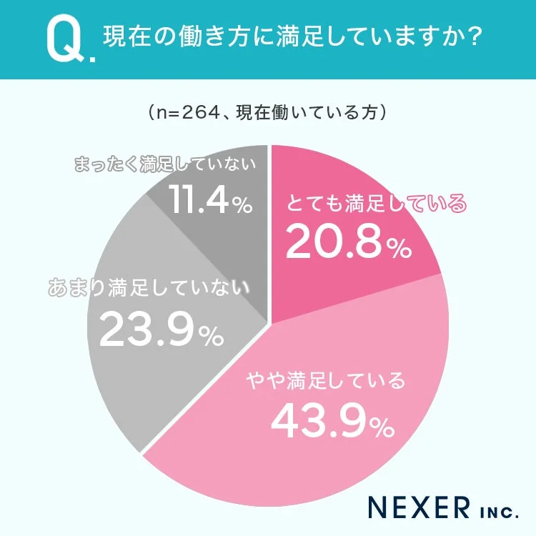 現在の働き方への満足度を示す円グラフ