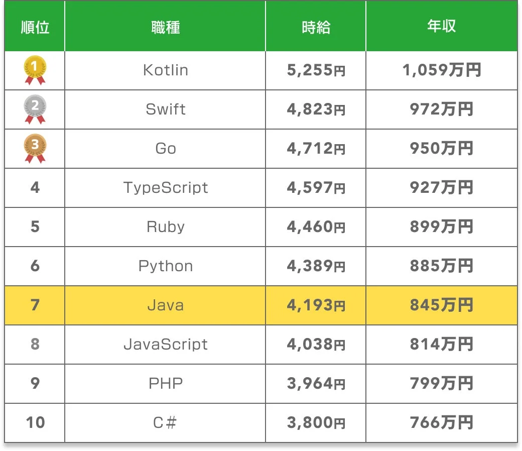 プログラミング言語別の時給と年収のランキングトップ10