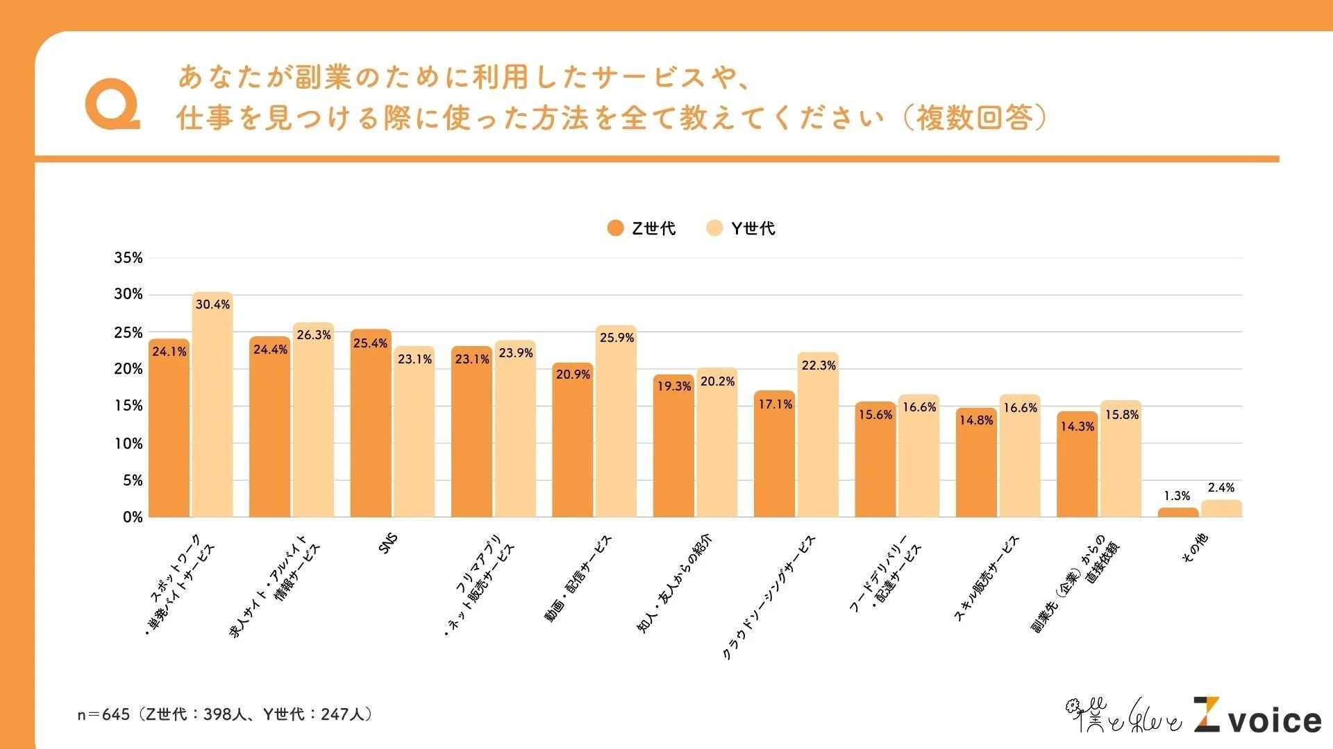 あなたが副業のために利用したサービスや、仕事を見つける際に使った方法を全て教えてください（複数回答） Z世代 Y世代 スポットワーク・単発バイトサービス 24.1% 30.4% 求人サイト・アルバイト情報サービス 24.4% 26.3% SNS 23.1% 25.4% フリマアプリ・ネット販売サービス 23.1% 23.9% 動画・配信サービス 20.9% 25.9% 知人・友人からの紹介 19.3% 20.2% クラウドソーシングサービス 17.1% 22.3% フードデリバリー・配達サービス 15.6% 16.6% スキル販売サービス 14.8% 16.6% 副業先（企業）からの直接依頼 14.3% 15.8% その他 1.3% 2.4% n = 645 (Z世代 : 398人、Y世代 : 247人) Z voice