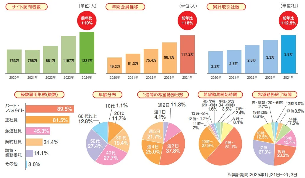 サイト訪問者数、年間会員推移、累計取引社数などのしゅふJOBデータ