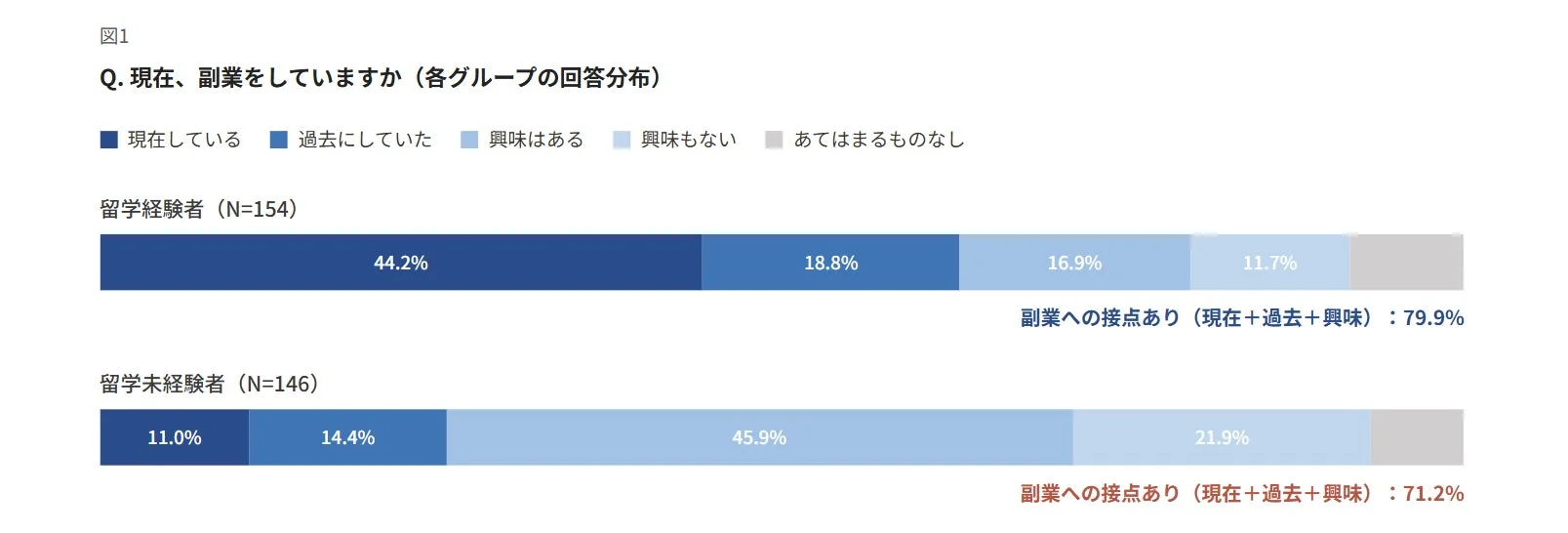 副業実施状況