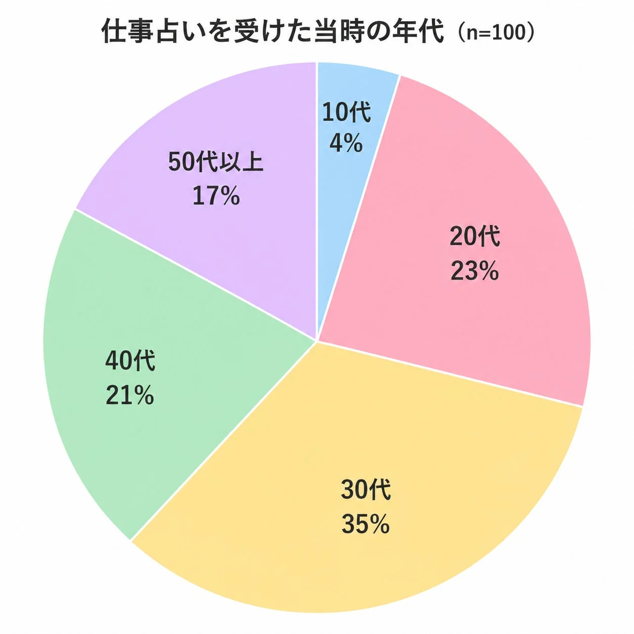 仕事占いを受けた当時の年代