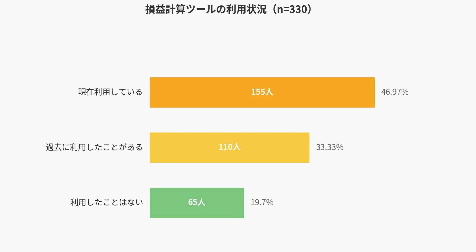 損益計算ツールの利用状況 (n=330)