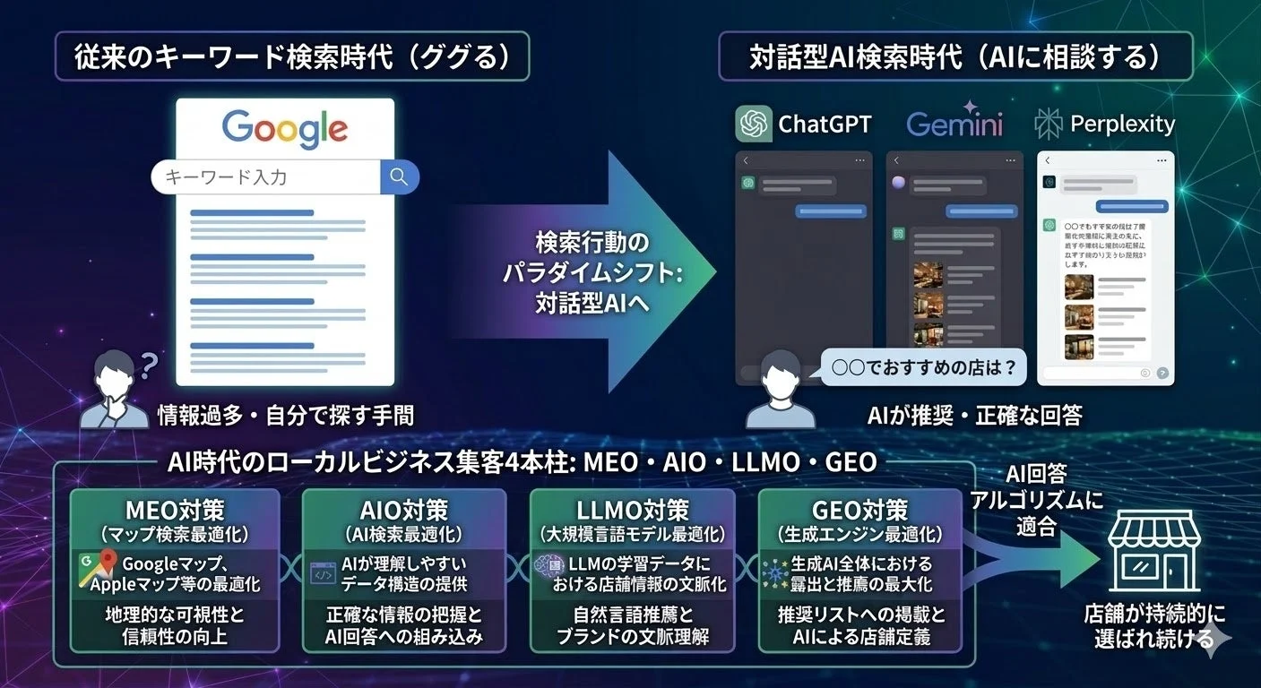 従来のキーワード検索とAI時代の検索行動の比較