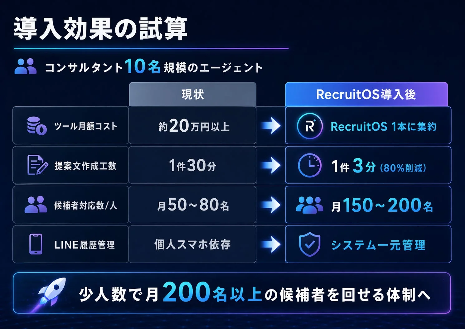 RecruitOSの導入効果の試算を示す画像