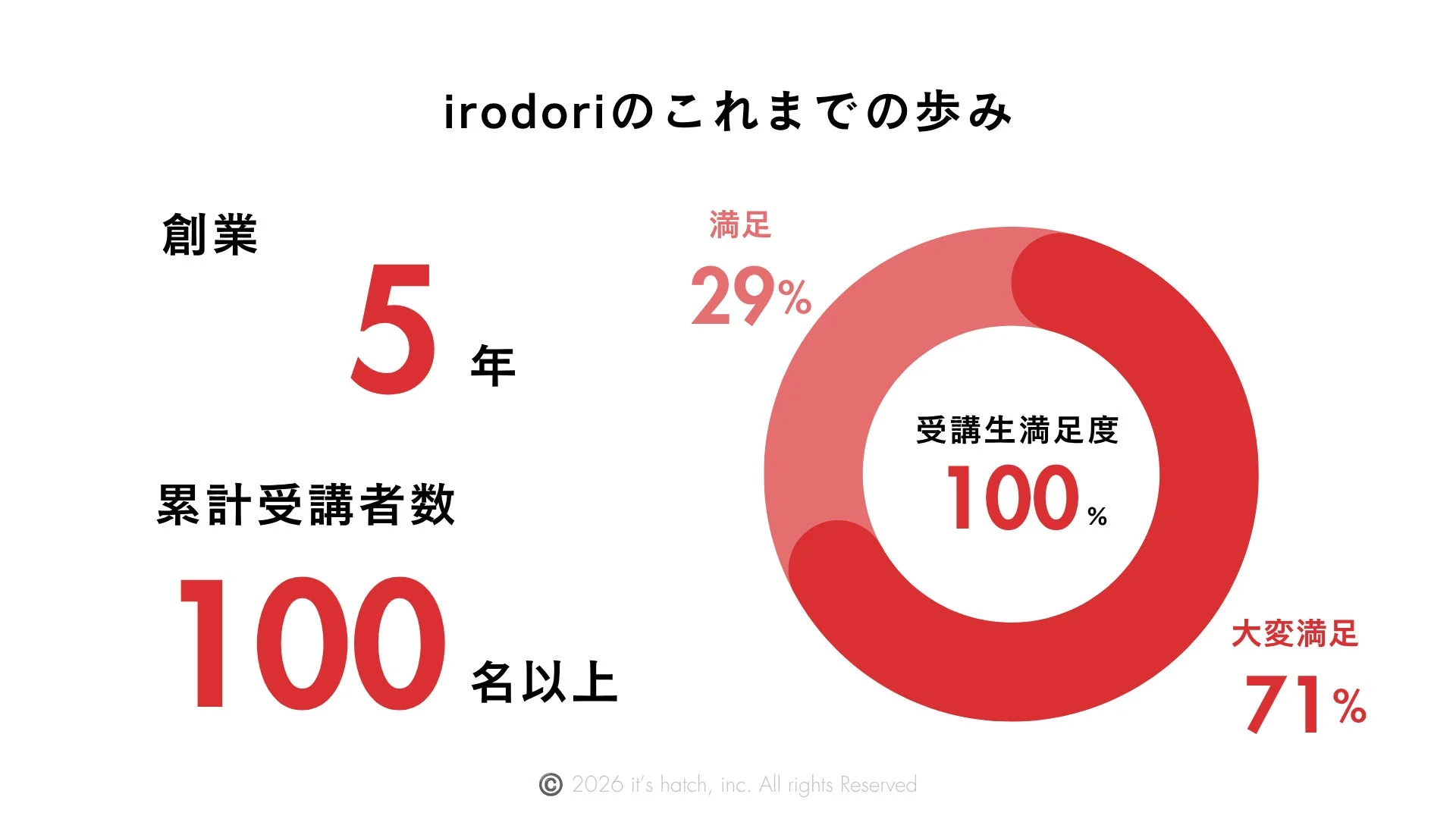 irodoriの5年間の事業実績と受講生満足度を示すインフォグラフィック