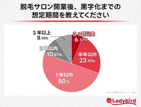 脱毛サロン開業後、黒字化までの想定期間