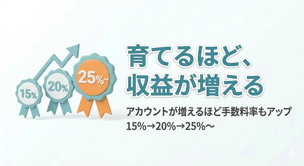 育てるほど、収益が増える